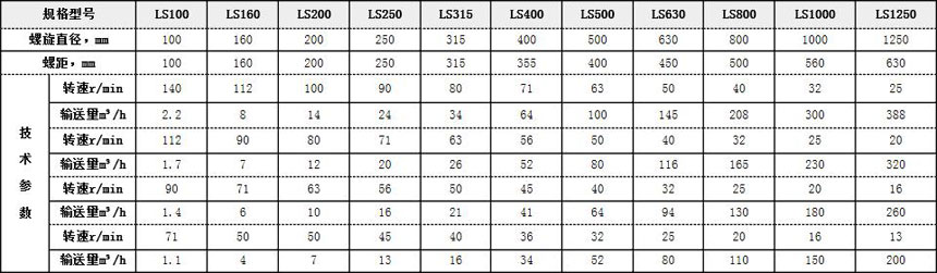 ls型螺旋輸送機選型